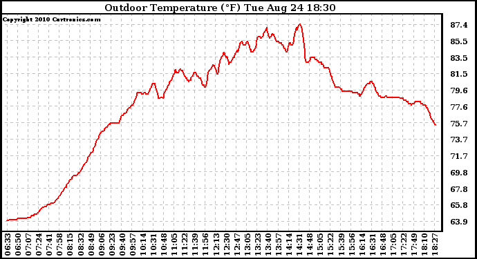 Solar PV/Inverter Performance Outdoor Temperature