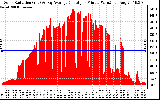 Solar PV/Inverter Performance Solar Radiation & Day Average per Minute