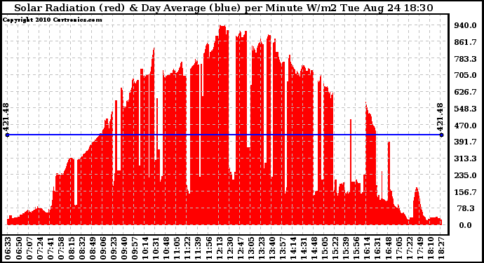 Solar PV/Inverter Performance Solar Radiation & Day Average per Minute