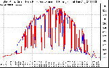 Solar PV/Inverter Performance Photovoltaic Panel Current Output