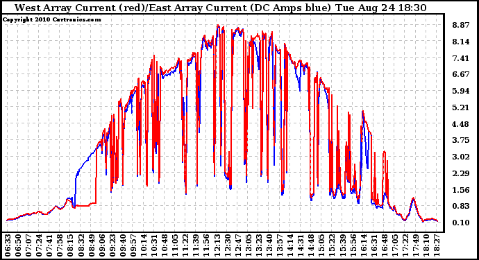 Solar PV/Inverter Performance Photovoltaic Panel Current Output