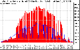 Solar PV/Inverter Performance West Array Power Output & Solar Radiation