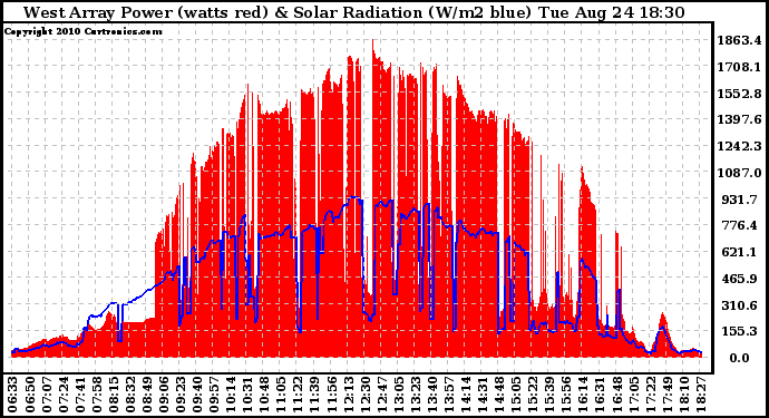 Solar PV/Inverter Performance West Array Power Output & Solar Radiation