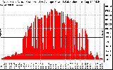 Solar PV/Inverter Performance West Array Actual & Average Power Output