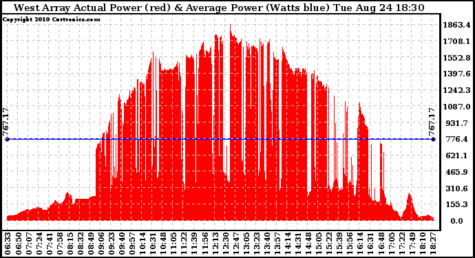 Solar PV/Inverter Performance West Array Actual & Average Power Output