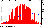 Solar PV/Inverter Performance West Array Actual & Running Average Power Output