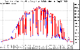 Solar PV/Inverter Performance Photovoltaic Panel Power Output