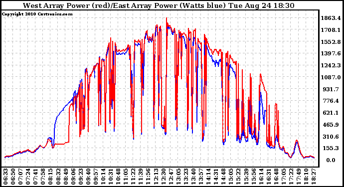 Solar PV/Inverter Performance Photovoltaic Panel Power Output