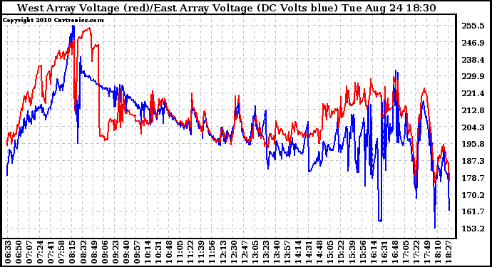 Solar PV/Inverter Performance Photovoltaic Panel Voltage Output