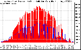 Solar PV/Inverter Performance East Array Power Output & Solar Radiation