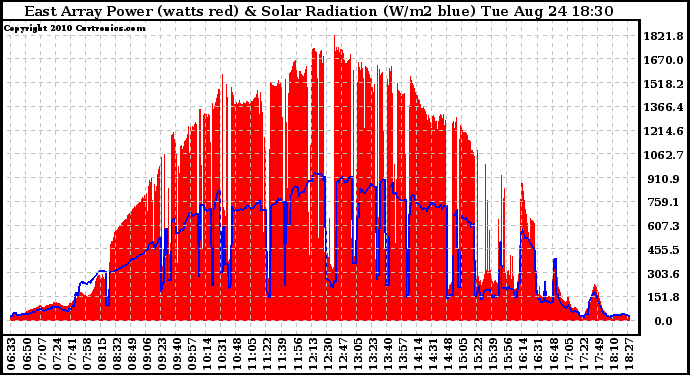 Solar PV/Inverter Performance East Array Power Output & Solar Radiation