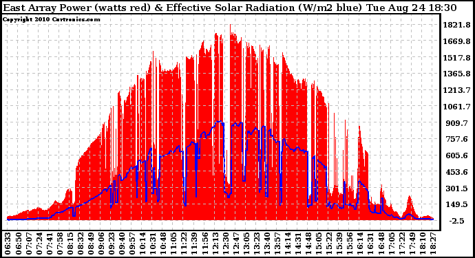 Solar PV/Inverter Performance East Array Power Output & Effective Solar Radiation