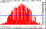 Solar PV/Inverter Performance East Array Actual & Average Power Output