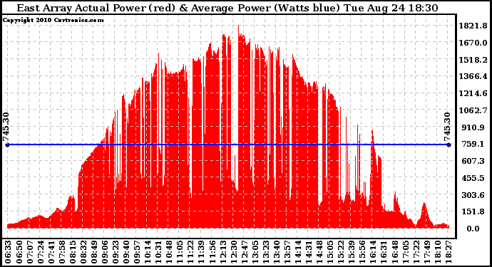 Solar PV/Inverter Performance East Array Actual & Average Power Output