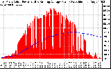 Solar PV/Inverter Performance East Array Actual & Running Average Power Output