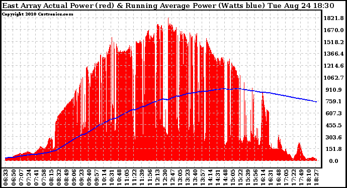 Solar PV/Inverter Performance East Array Actual & Running Average Power Output