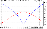 Solar PV/Inverter Performance Sun Altitude Angle & Azimuth Angle