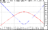 Solar PV/Inverter Performance Sun Altitude Angle & Sun Incidence Angle on PV Panels