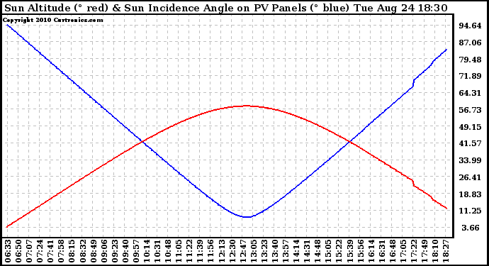 Solar PV/Inverter Performance Sun Altitude Angle & Sun Incidence Angle on PV Panels