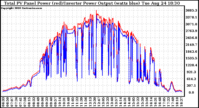 Solar PV/Inverter Performance PV Panel Power Output & Inverter Power Output