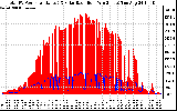 Solar PV/Inverter Performance Total PV Panel Power Output & Solar Radiation