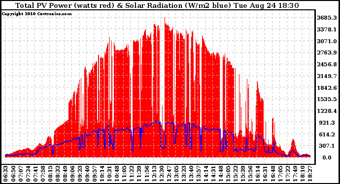 Solar PV/Inverter Performance Total PV Panel Power Output & Solar Radiation