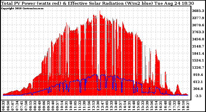 Solar PV/Inverter Performance Total PV Panel Power Output & Effective Solar Radiation