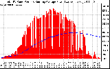 Solar PV/Inverter Performance Total PV Panel & Running Average Power Output