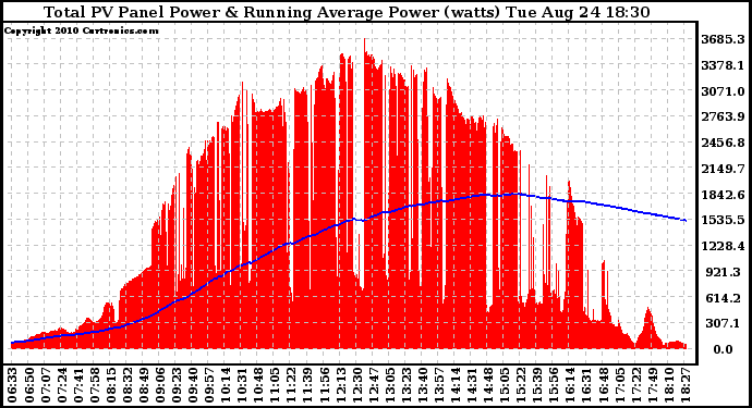 Solar PV/Inverter Performance Total PV Panel & Running Average Power Output