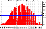 Solar PV/Inverter Performance Total PV Panel Power Output