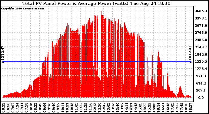 Solar PV/Inverter Performance Total PV Panel Power Output