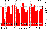 Solar PV/Inverter Performance Weekly Solar Energy Production