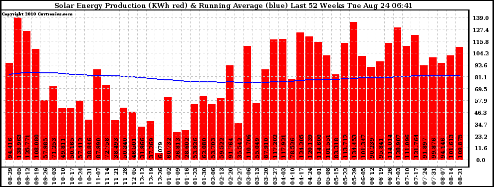 Solar PV/Inverter Performance Weekly Solar Energy Production Running Average Last 52 Weeks