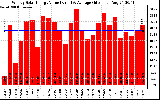 Solar PV/Inverter Performance Weekly Solar Energy Production Value