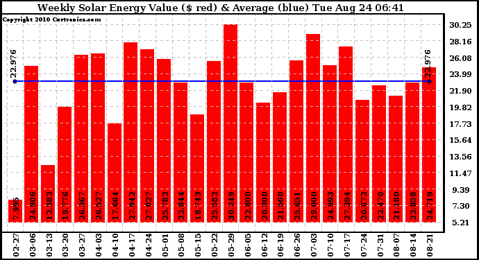 Solar PV/Inverter Performance Weekly Solar Energy Production Value