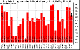 Solar PV/Inverter Performance Daily Solar Energy Production