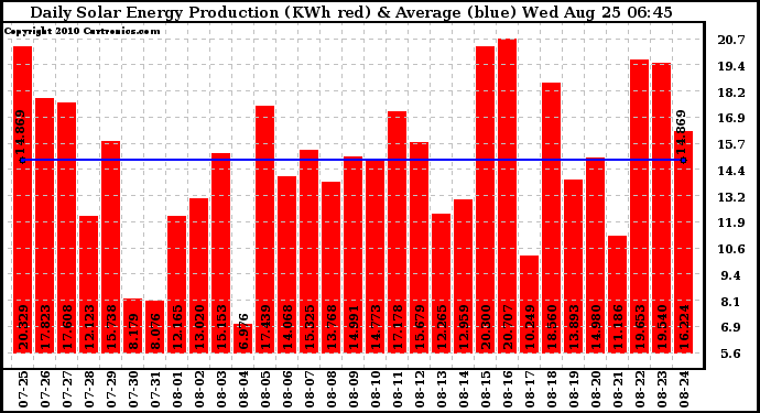 Solar PV/Inverter Performance Daily Solar Energy Production