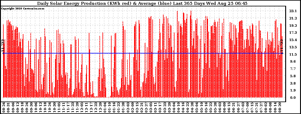 Solar PV/Inverter Performance Daily Solar Energy Production Last 365 Days