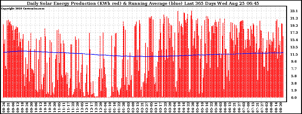 Solar PV/Inverter Performance Daily Solar Energy Production Running Average Last 365 Days