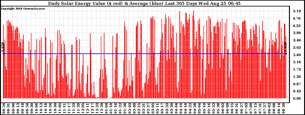 Solar PV/Inverter Performance Daily Solar Energy Production Value Last 365 Days