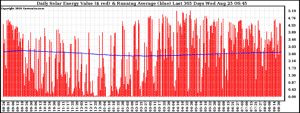 Solar PV/Inverter Performance Daily Solar Energy Production Value Running Average Last 365 Days