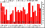 Solar PV/Inverter Performance Daily Solar Energy Production Value