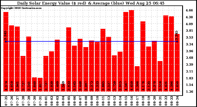 Solar PV/Inverter Performance Daily Solar Energy Production Value