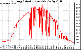 Solar PV/Inverter Performance Daily Energy Production Per Minute