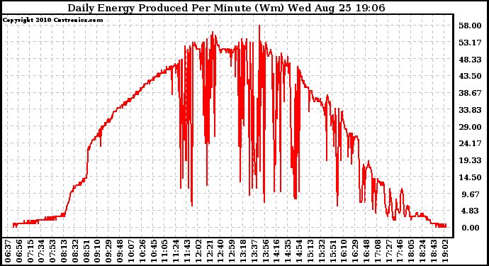 Solar PV/Inverter Performance Daily Energy Production Per Minute