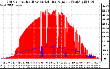 Solar PV/Inverter Performance Grid Power & Solar Radiation