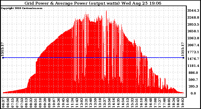 Solar PV/Inverter Performance Inverter Power Output