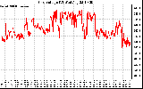 Solar PV/Inverter Performance Grid Voltage