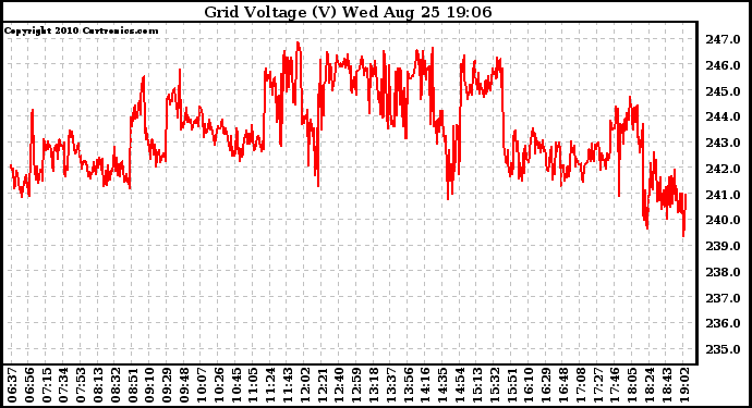 Solar PV/Inverter Performance Grid Voltage