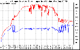 Solar PV/Inverter Performance Inverter Operating Temperature